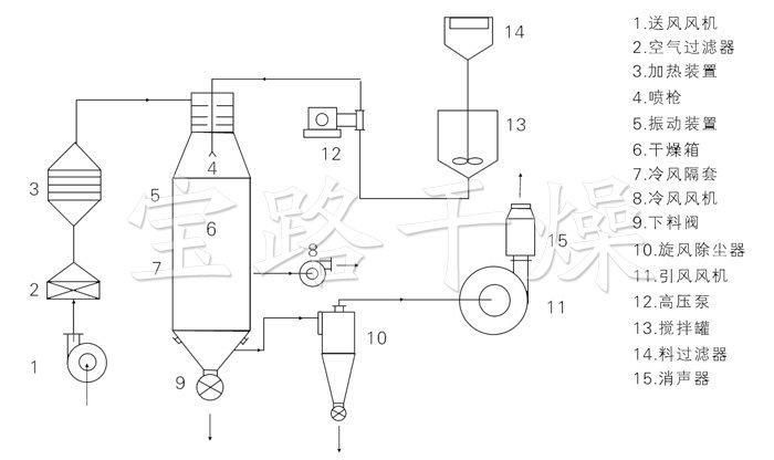 壓力式噴霧干燥機結構示意圖