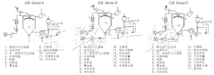 中藥浸膏噴霧干燥機結(jié)構(gòu)示意圖